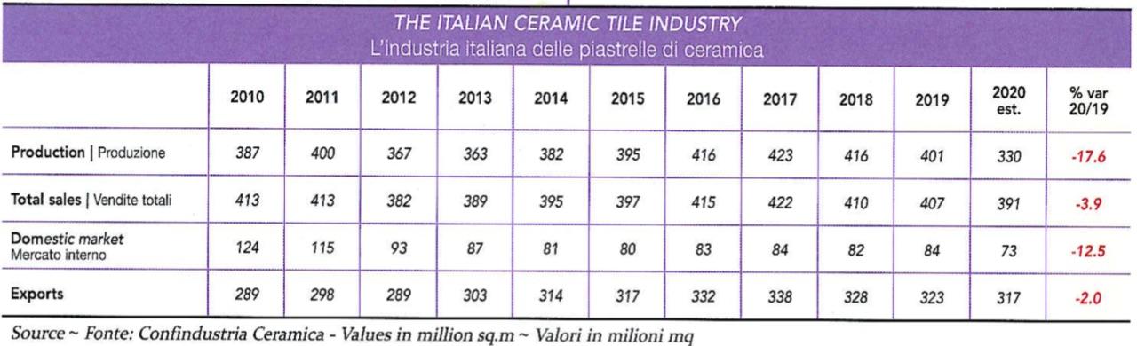 Statistiche produzione piastrelle in Italia