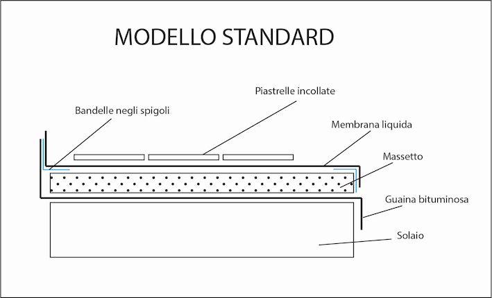 Il modello standard di protezione nei massetti esterni