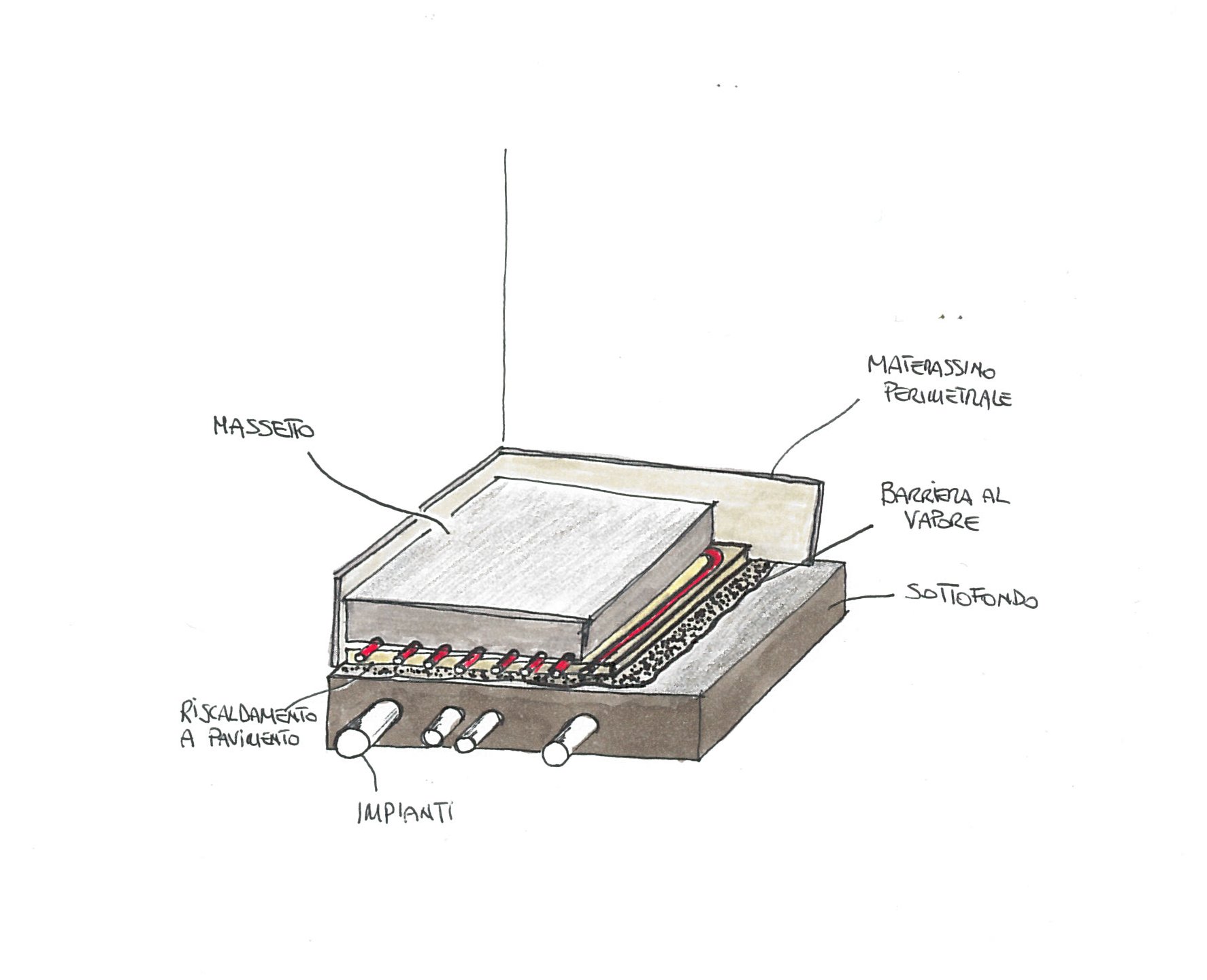 Schema di un massetto cementizio