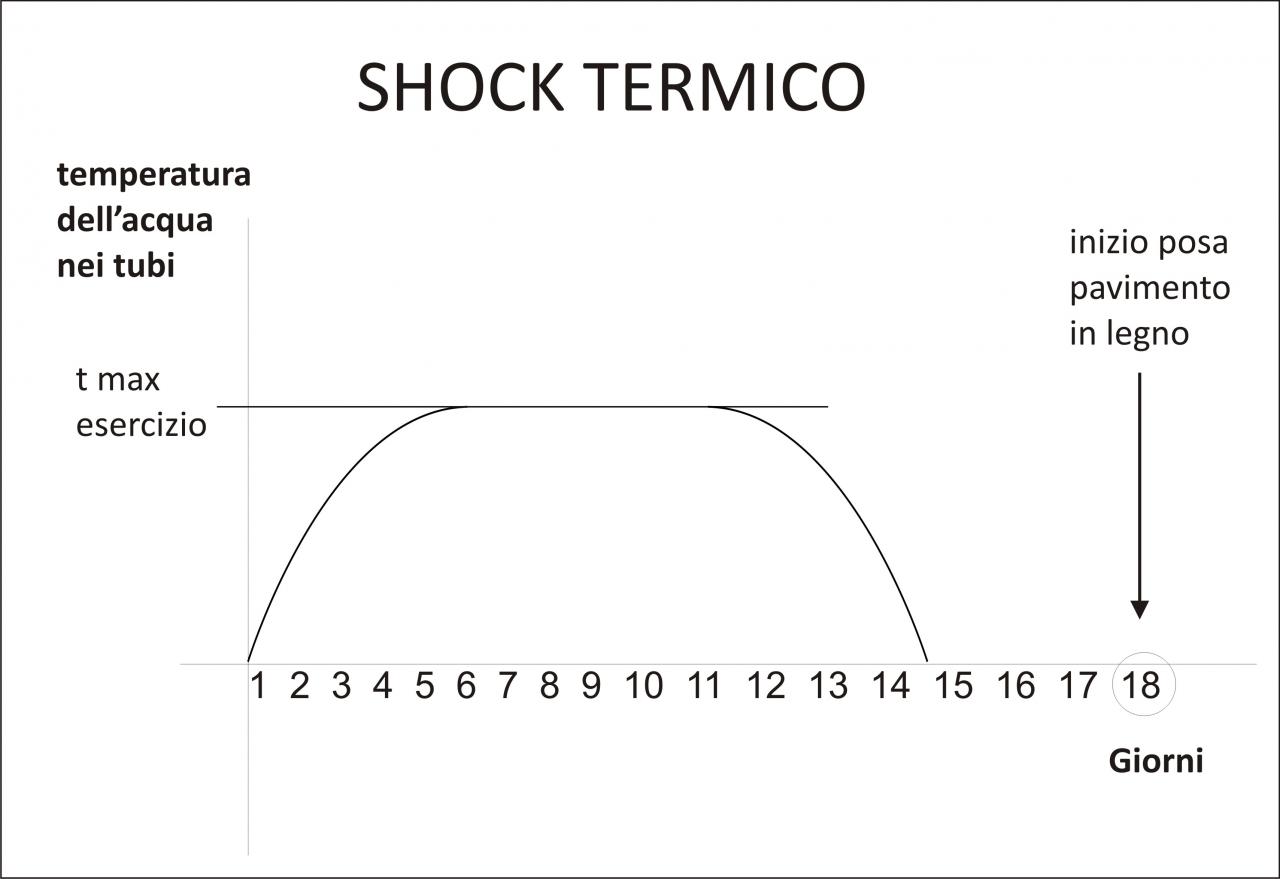 Ciclo di preriscaldamento massetto radiante