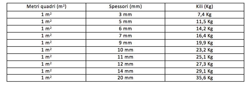 peso delle piastrelle