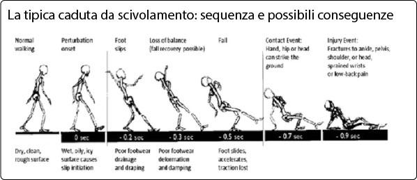 Caduta da scivolamento su pavimento conseguenze