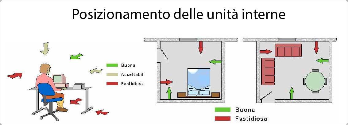 condizionatore: posizione delle unità interne