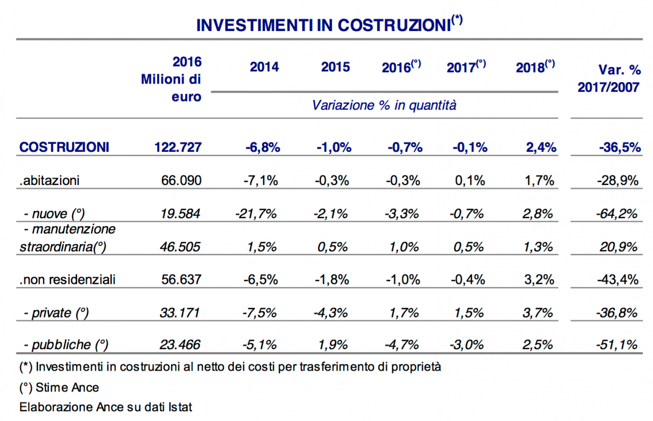 La crisi edilizia negli anni 2007-2017