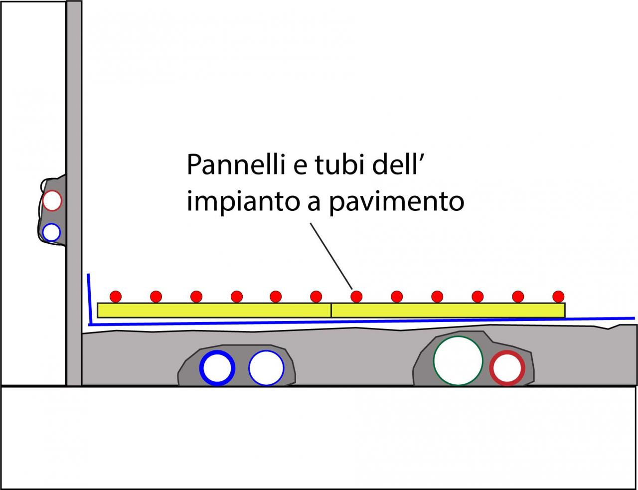 impianto pavimento