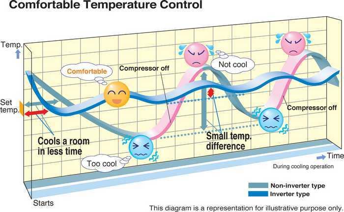 La tecnologia Inverter nei condizionatori