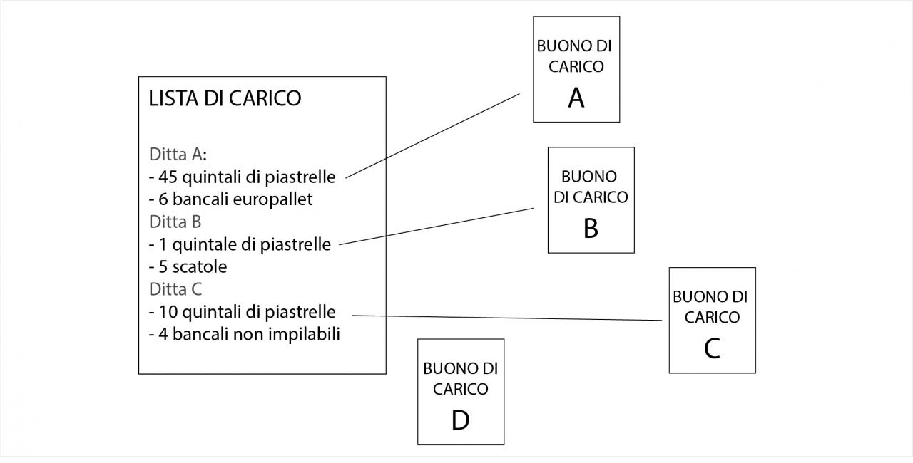 Lista di carico piastrelle