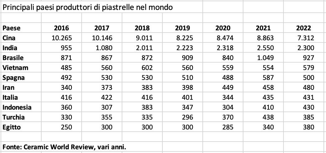 maggiori produttori di piastrelle nel mondo