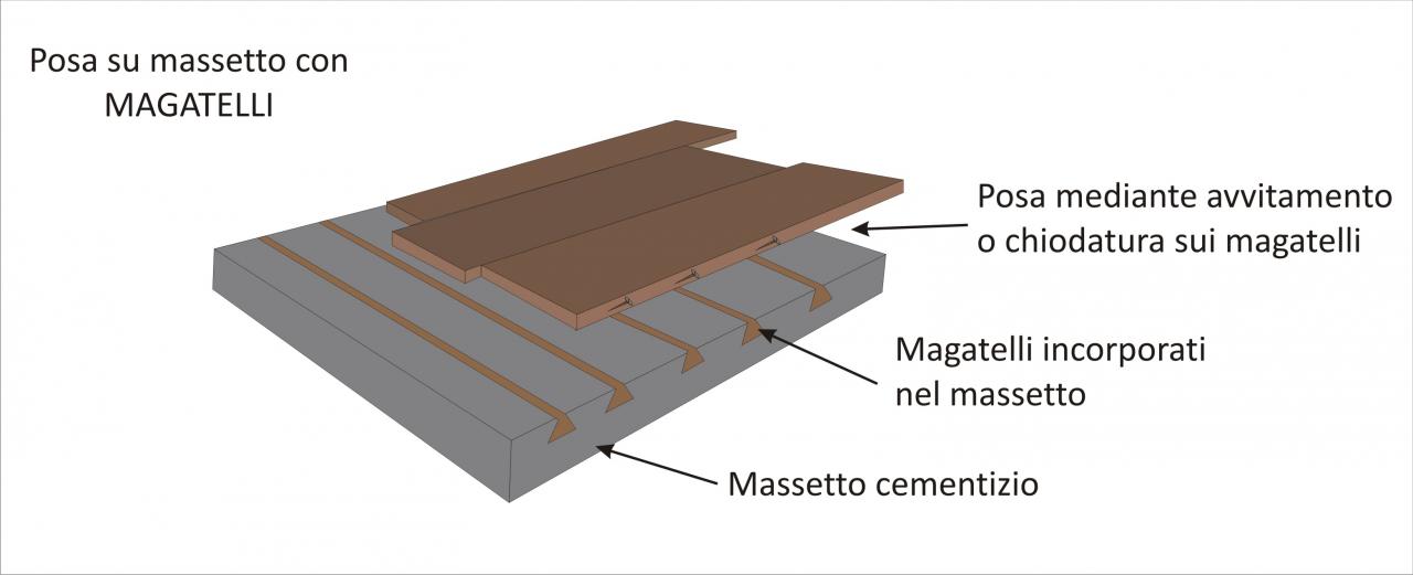 Posa di pavimento in legno su massetto con magatelli