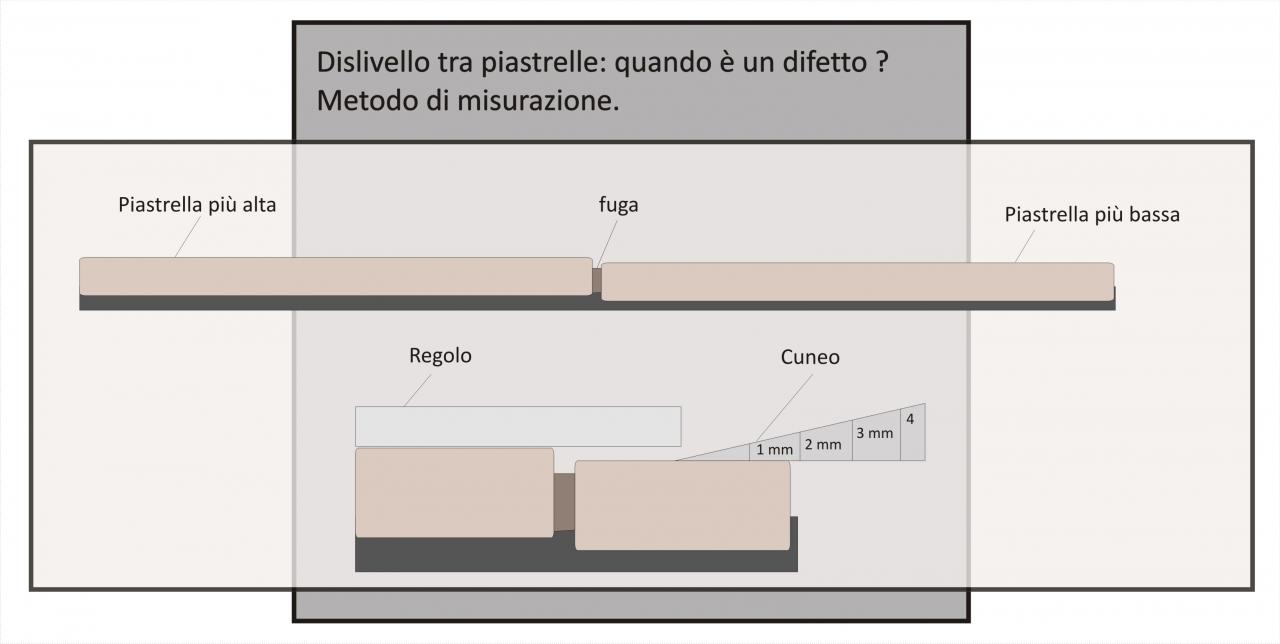 Norma dislivello dente tra piastrelle