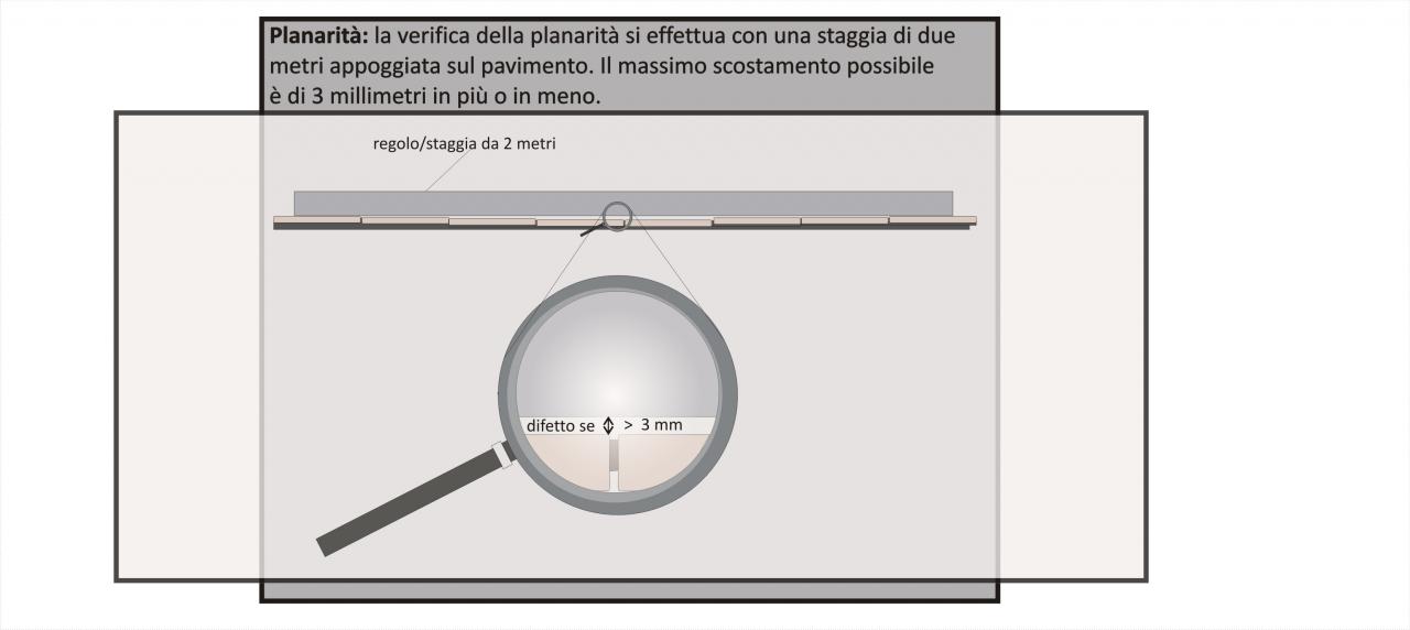 Avvallamento su pavimento: norme per misurare tolleranza.