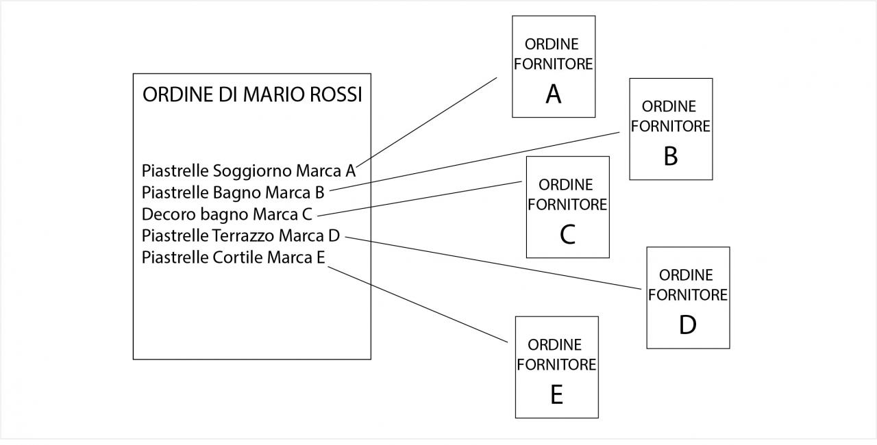 Ordine piastrelle a produttori di Sassuolo