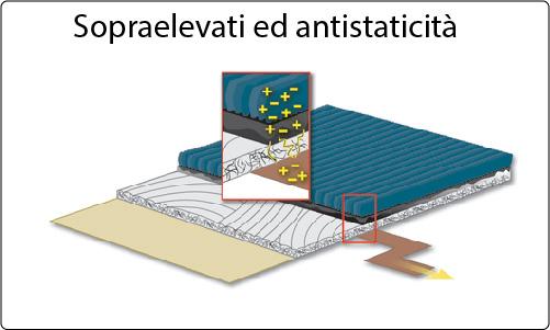 sopraelevato ed antistaticità