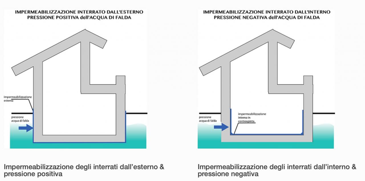 Pressione idraulica positiva o negativa