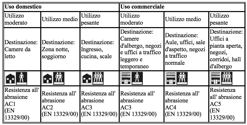 Tabella laminati