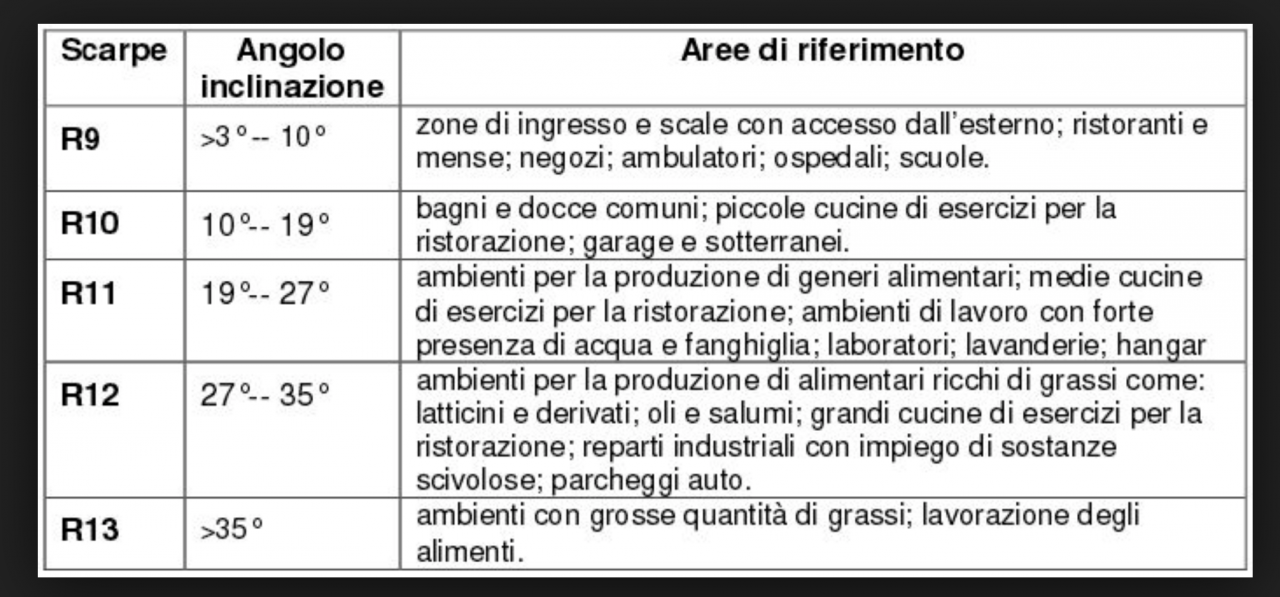 Scivolosità pavimenti secondo normativa DIN