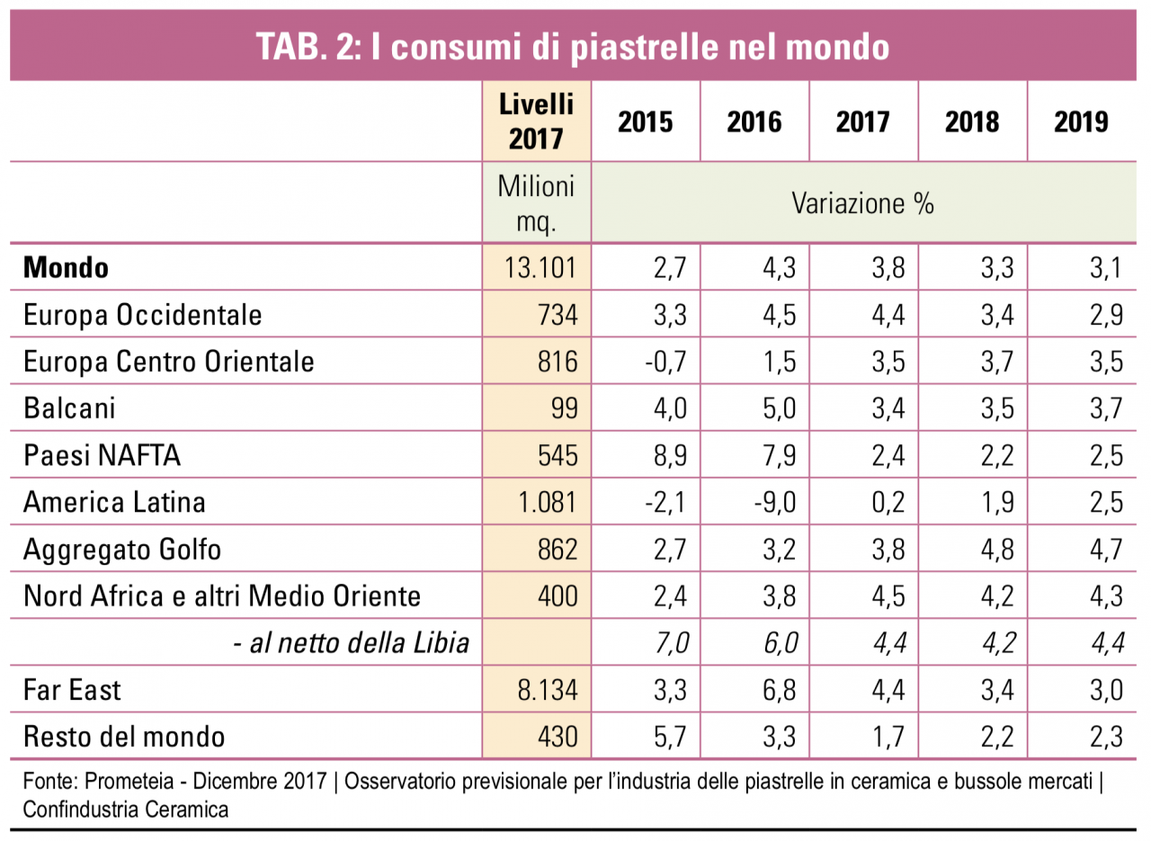 Statistiche piastrelle consumo mondo