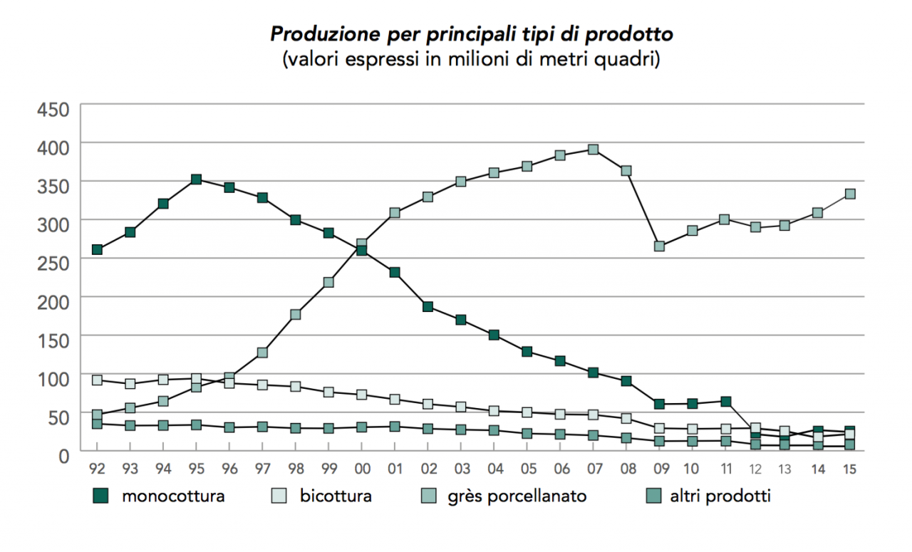 grès porcellanato statistiche