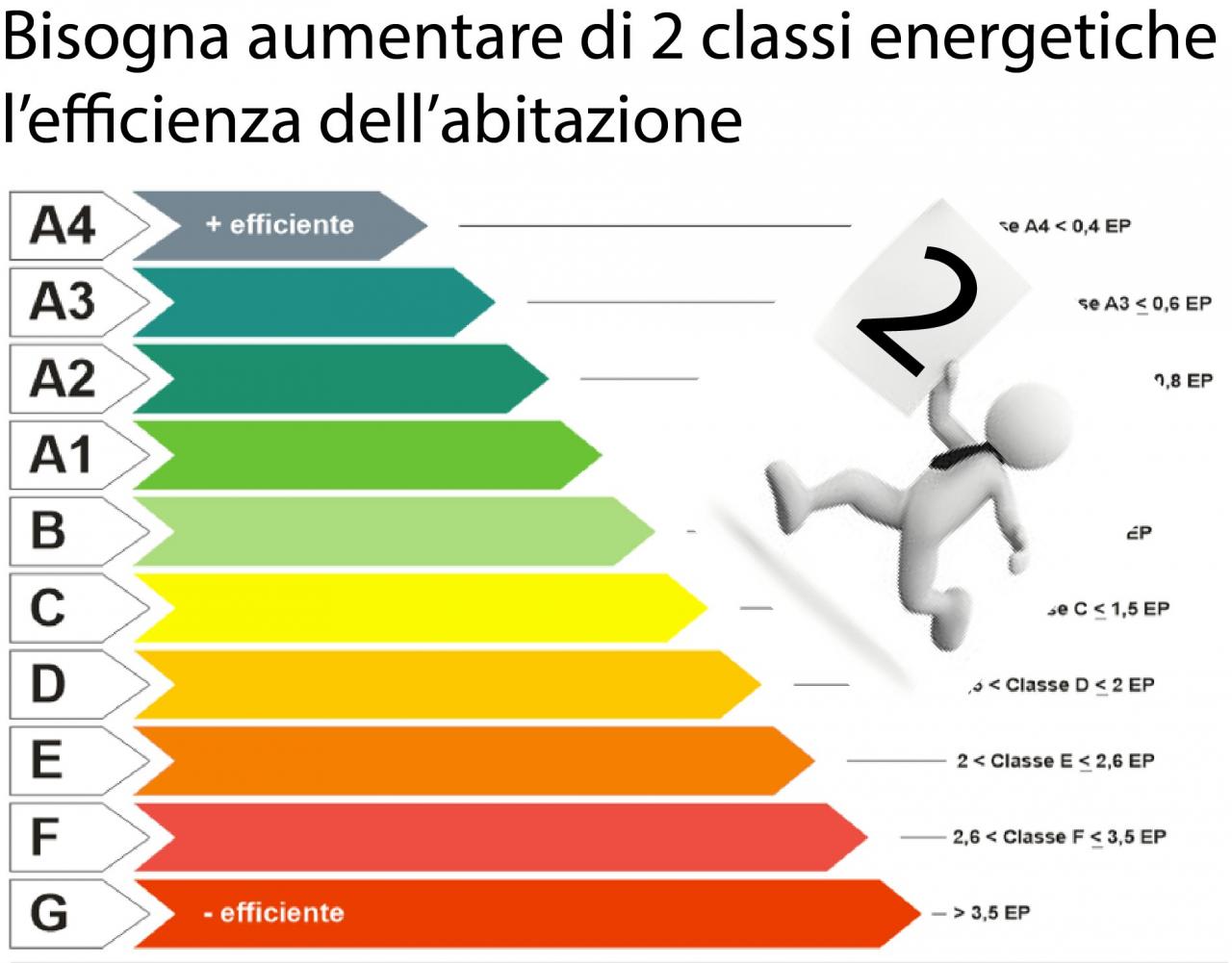 indispensabile il salto delle due classi energetiche