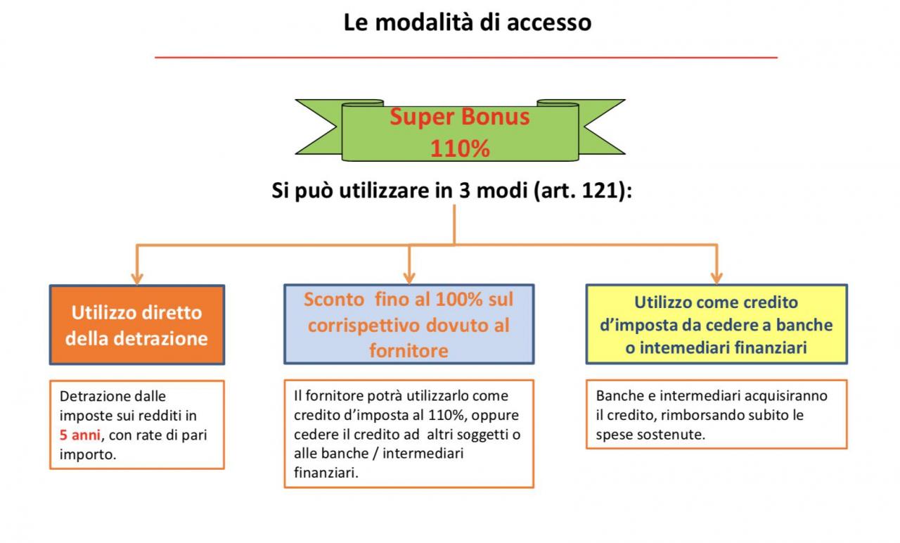 bonus 110%, sconto in fattura e cessione