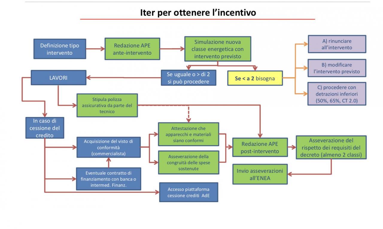 come ottenere il 110%