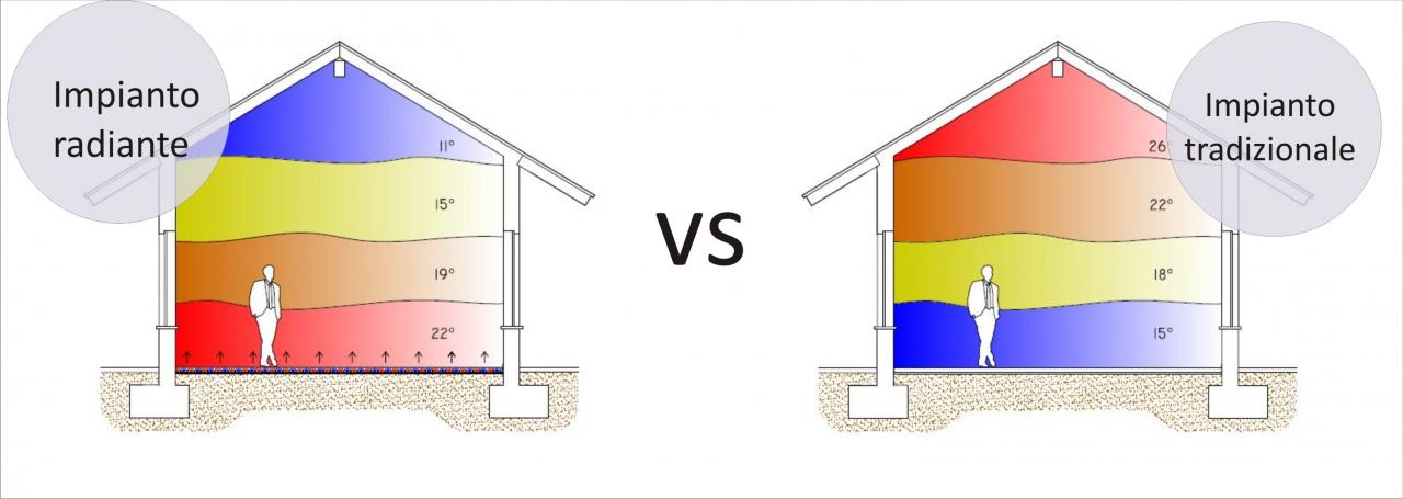 Impianto radiante e impianto tradizionale