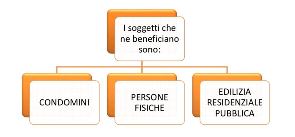 Ecobonus 110% chi ne può beneficiare