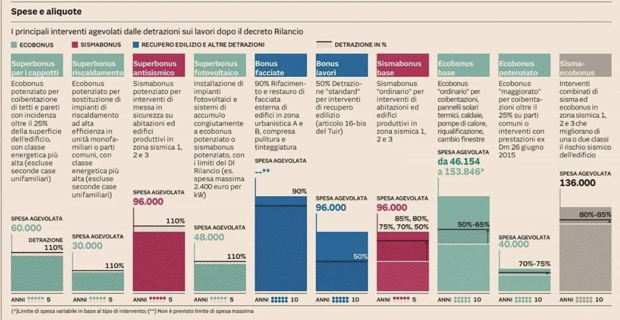 Ecobonus 110 e gli altri bonus