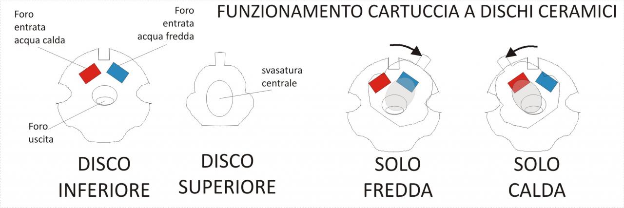 Funzionamento cartuccia a dischi ceramici