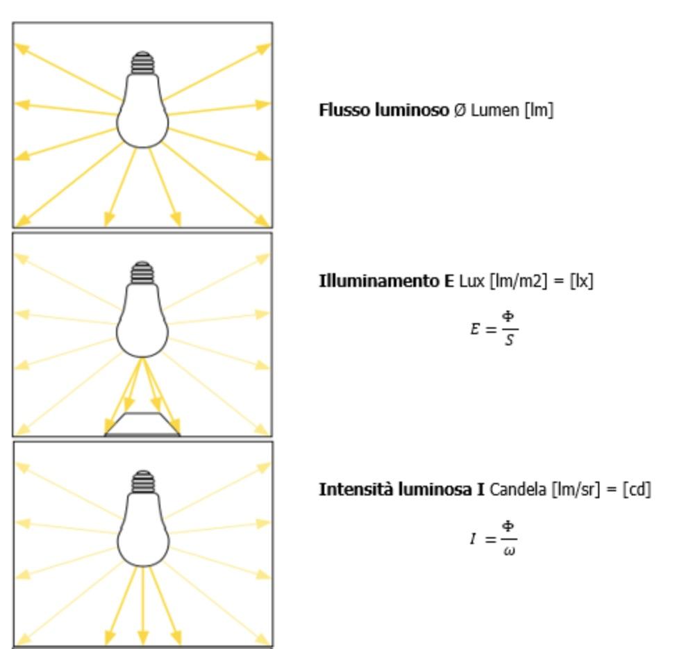 illuminazione concetti e misurazione