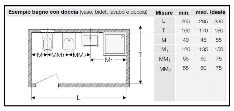 distanze tra sanitari