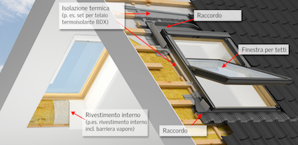 Lucernari velux