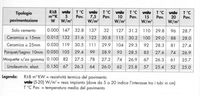 Capacità conduttive o isolanti dei pavimenti