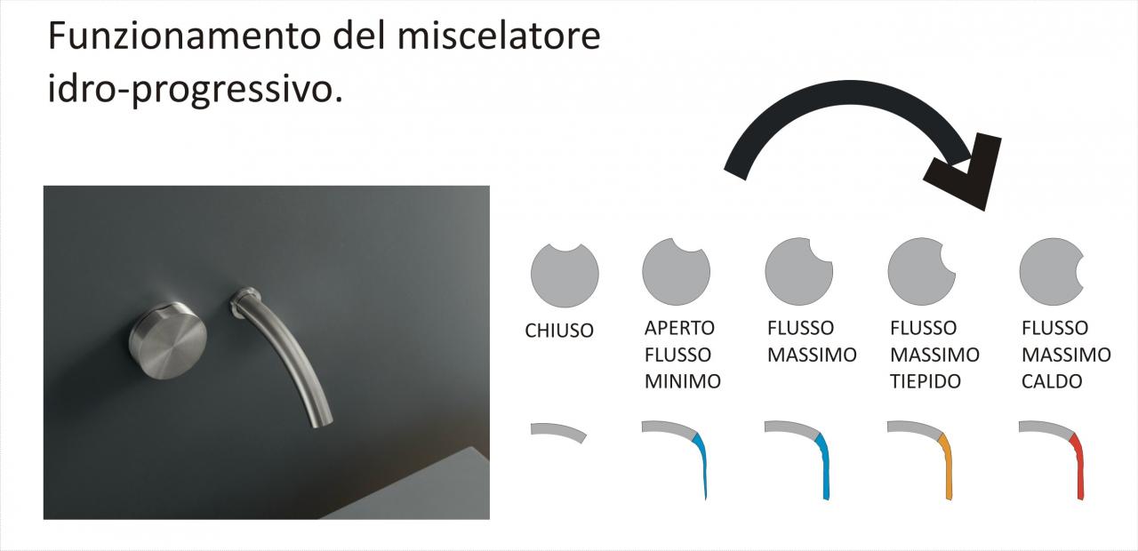 Funzionamento miscelatore idroprogressivo