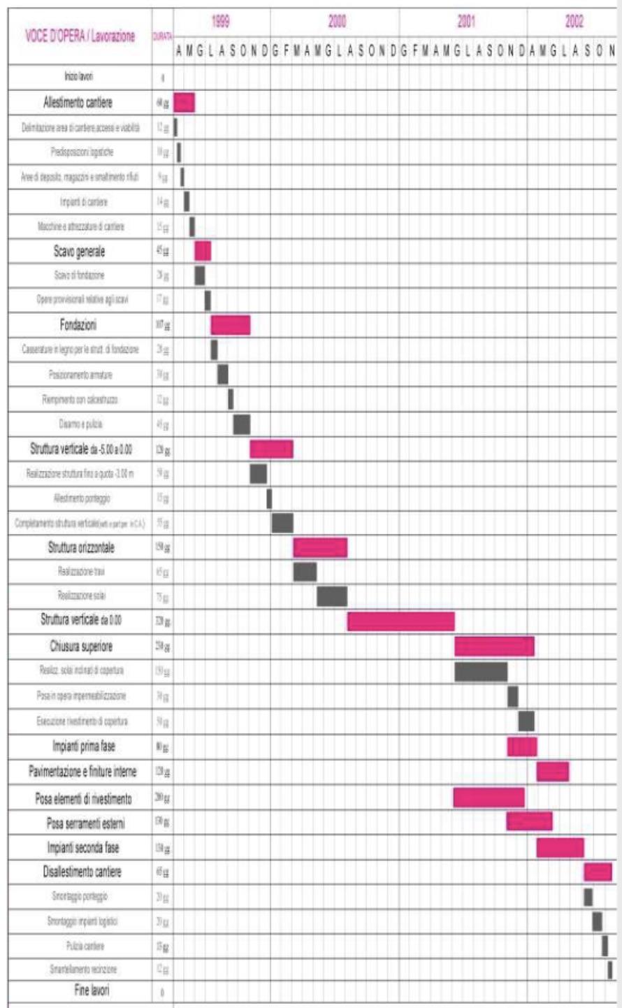 pianificazione dei cantieri, diagramma Gantt