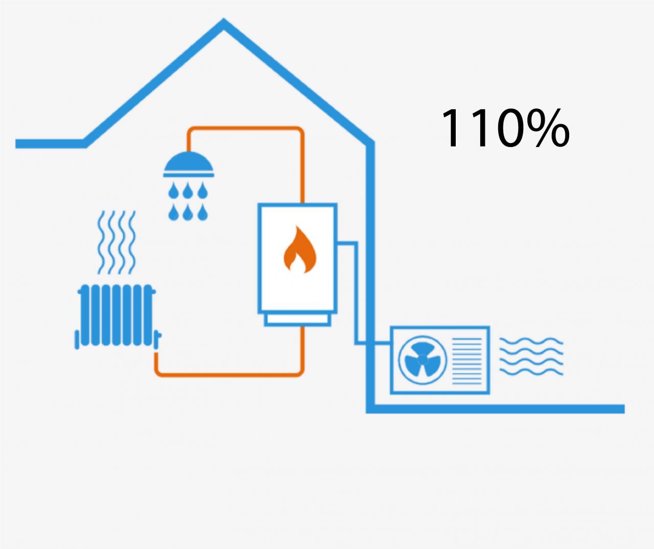 pompa di calore ed ecobonus 110%