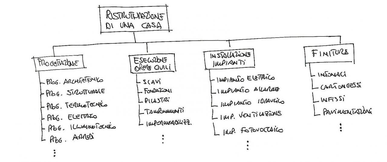 Progetto ristrutturazione WBS