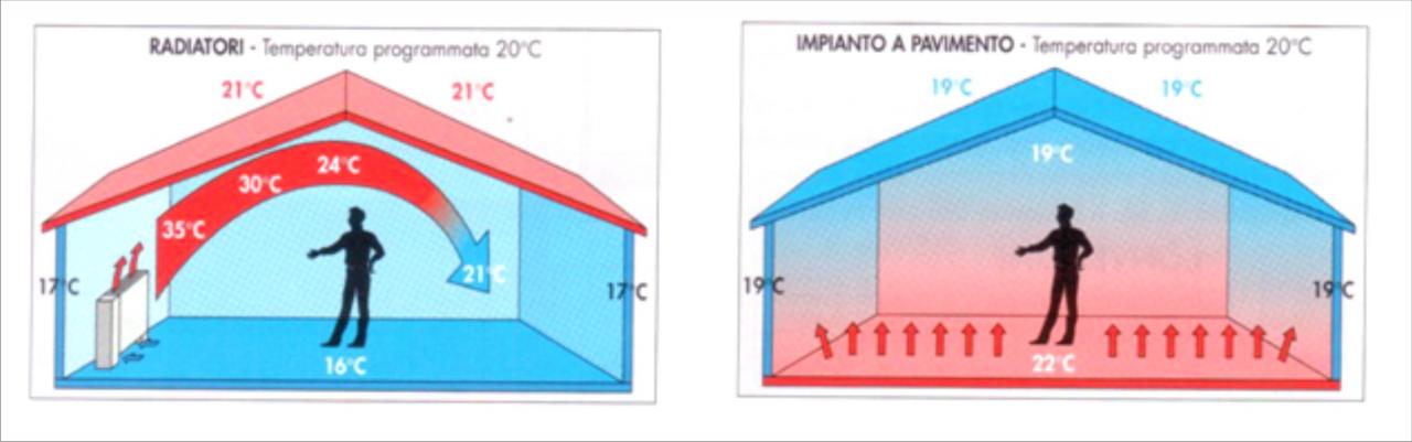 Radiatori vs impianto radiante