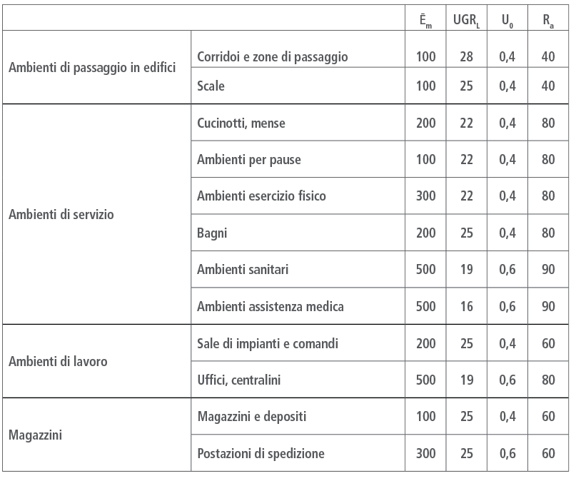 tabella requisiti illuminazione diversi lavori