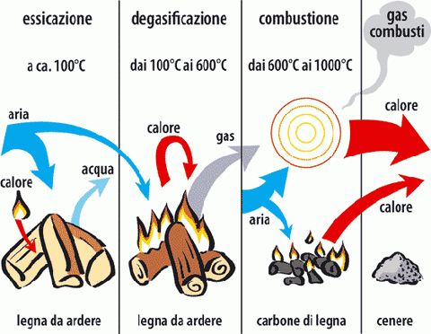 energia dal fuoco