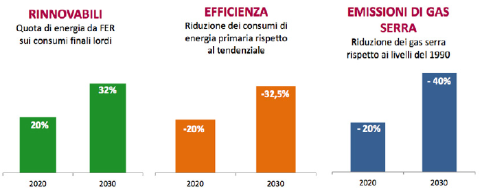 risparmio energetico, il pacchetto europa 2030