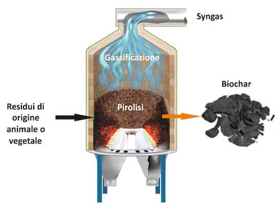 risparmio energetico e pirolisi