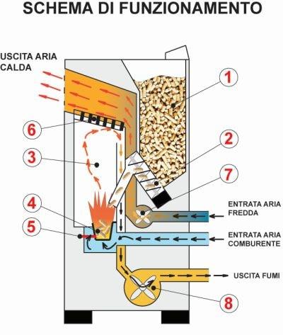 risparmio energetico stufa a pellets