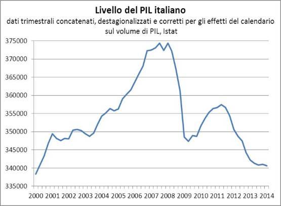 La crisi del 2008 e gli effetti sul Pil