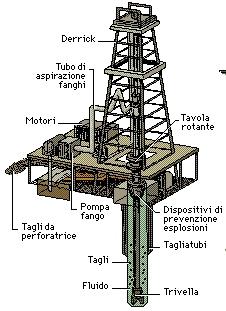 trivella per petrolio