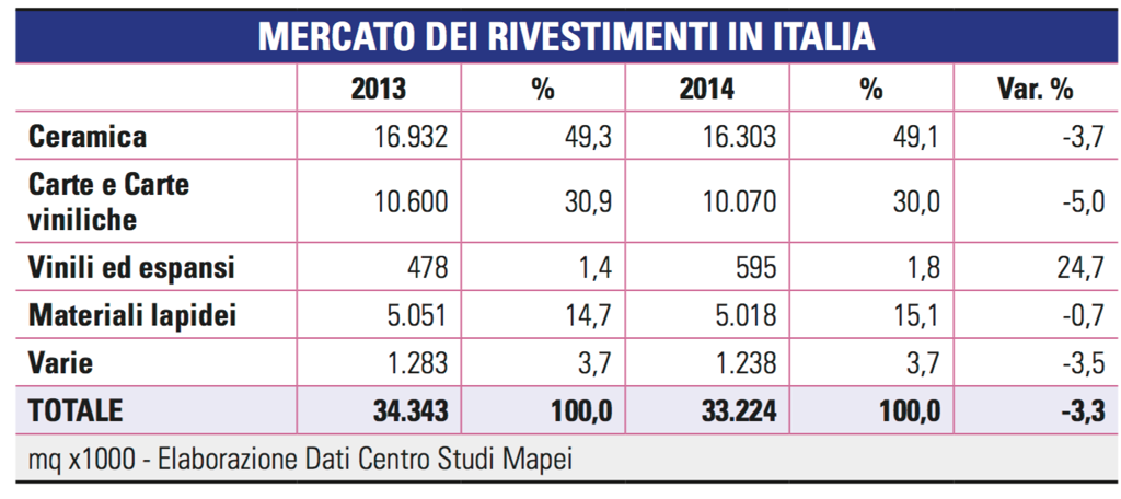 Mercato dei rivestimenti in Italia