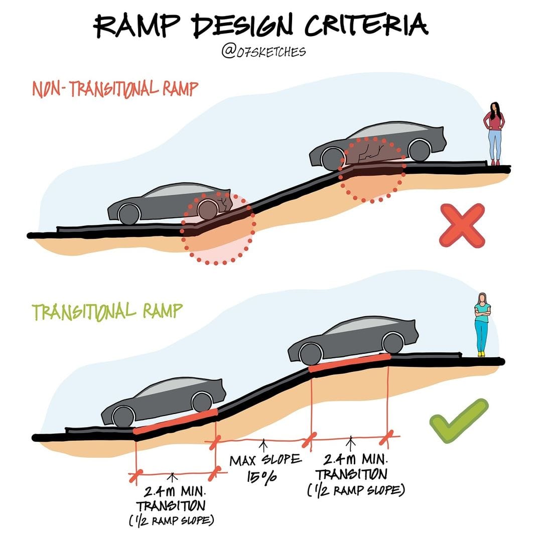 Slope in a residential ramp