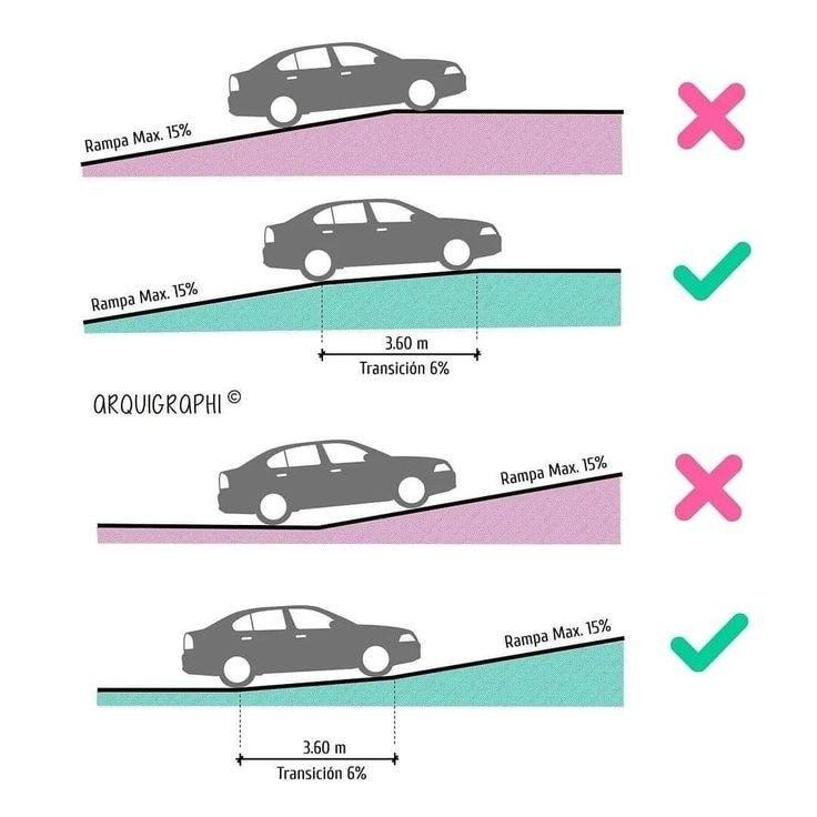 Pendenza di una rampa per autoveicoli