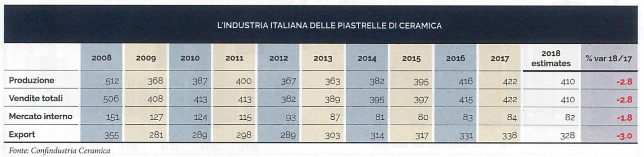 Settore delle piastrelle ceramiche italiane