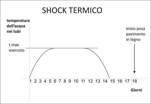 preriscaldamento massetto pavimento 